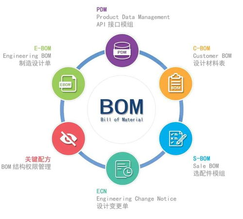 橙色云CRDE智橙PLM 以物料清單（BOM）協(xié)同管理，助力制造企業(yè)實現(xiàn)精益管理新跨越